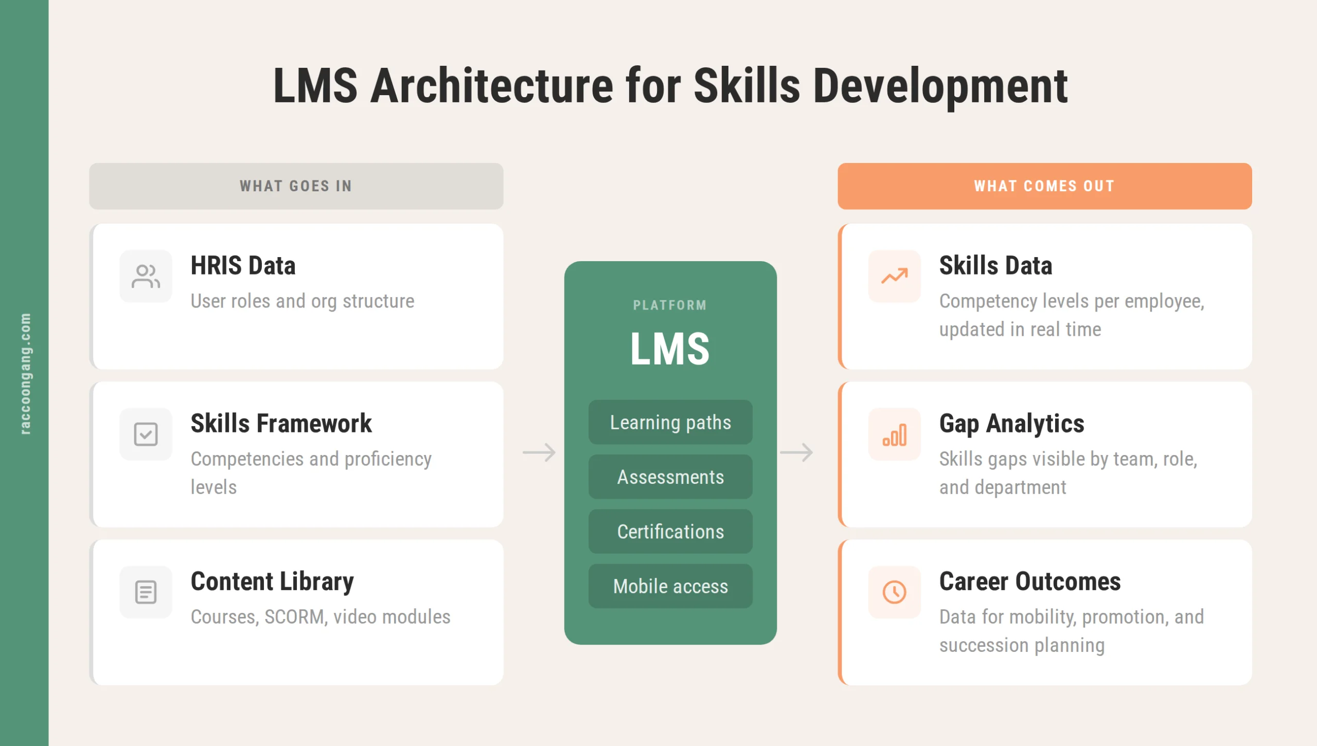 LMS architecture for skills development How a skills-based LMS works: what goes in (HRIS, frameworks, content) and what comes out (skills data, analytics, career outcomes).