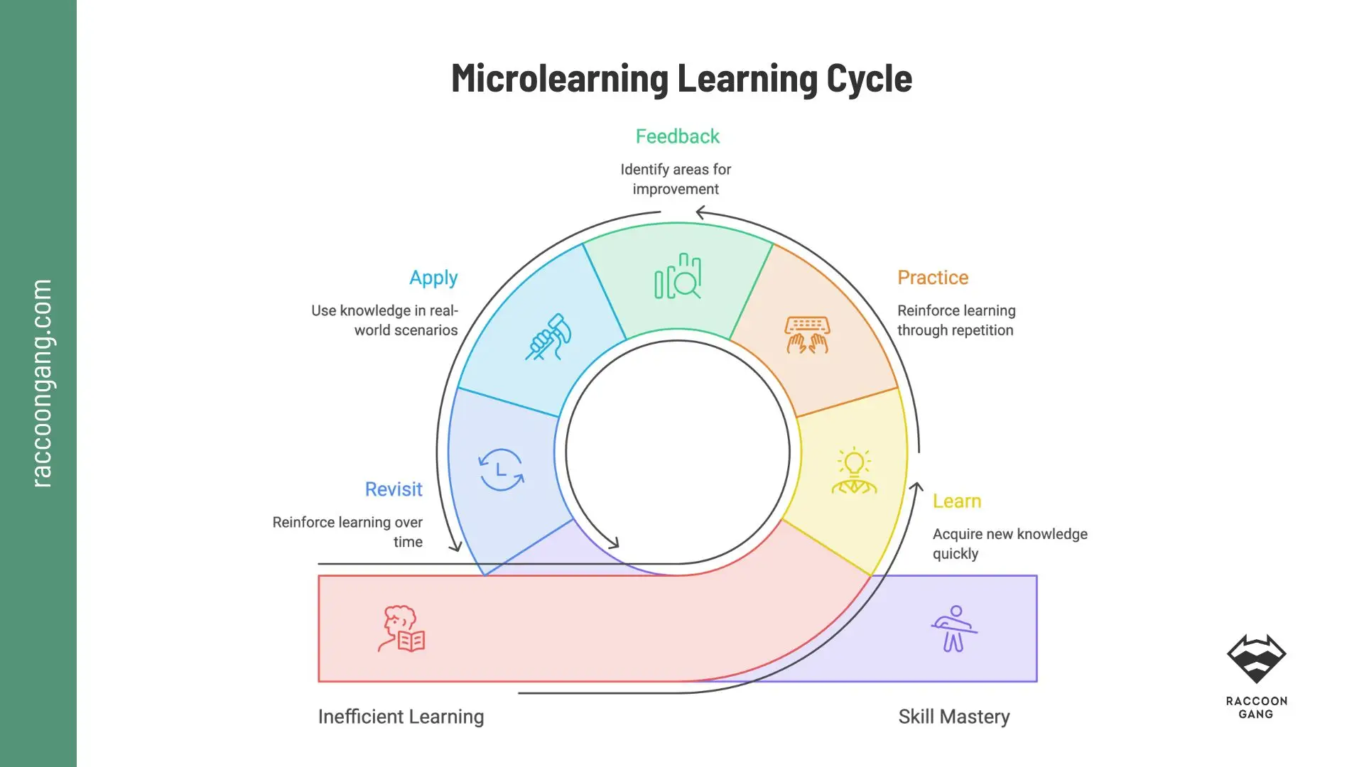 Microlearning Learning Cycle Microlearning cycle showing learning, practice, feedback, application, and spaced review leading toward skill mastery