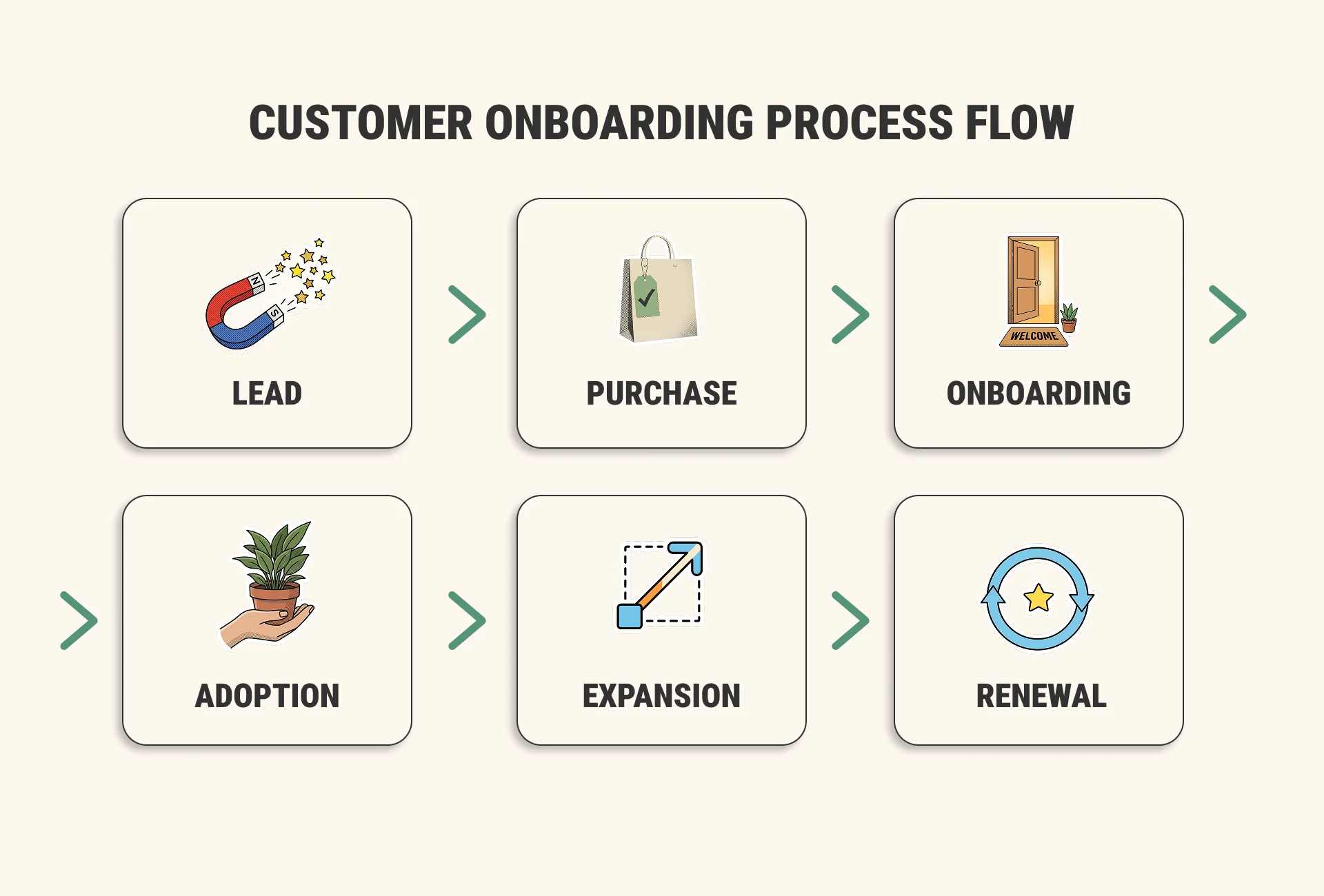 Customer onboarding lifecycle diagram showing six stages from lead to purchase, onboarding, adoption, expansion, and renewal. Customer onboarding lifecycle diagram showing six stages from lead to purchase, onboarding, adoption, expansion, and renewal.