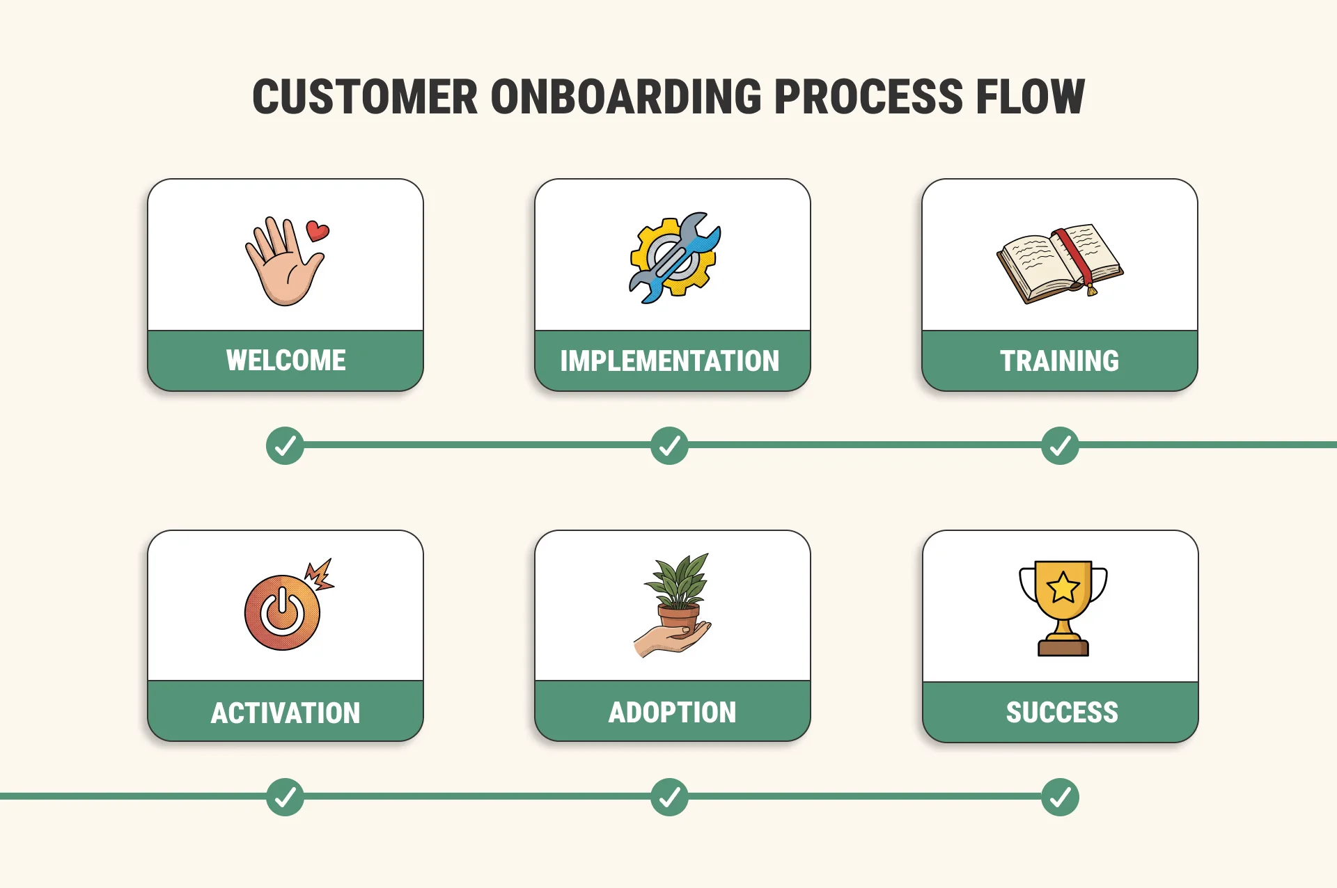 Customer onboarding process flow chart showing six stages: discovery, planning, configuration, training, activation, and success review. Customer onboarding process flow chart showing six stages: discovery, planning, configuration, training, activation, and success review.