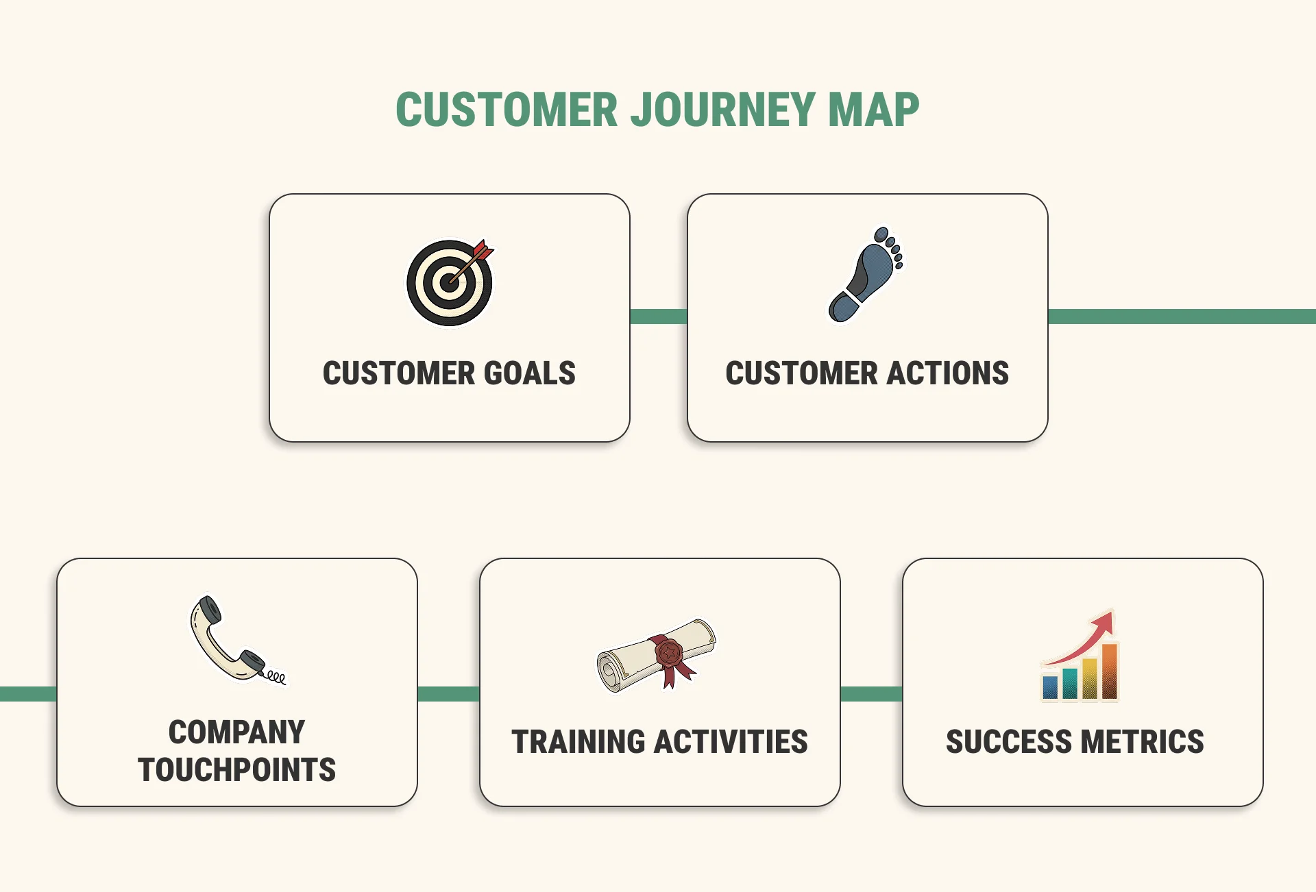 Customer onboarding journey map showing six stages: discovery, planning, configuration, training, activation, and success review, with rows for customer actions, customer goals, company touchpoints, training activities, and success metrics. Customer onboarding journey map showing six stages: discovery, planning, configuration, training, activation, and success review, with rows for customer actions, customer goals, company touchpoints, training activities, and success metrics.