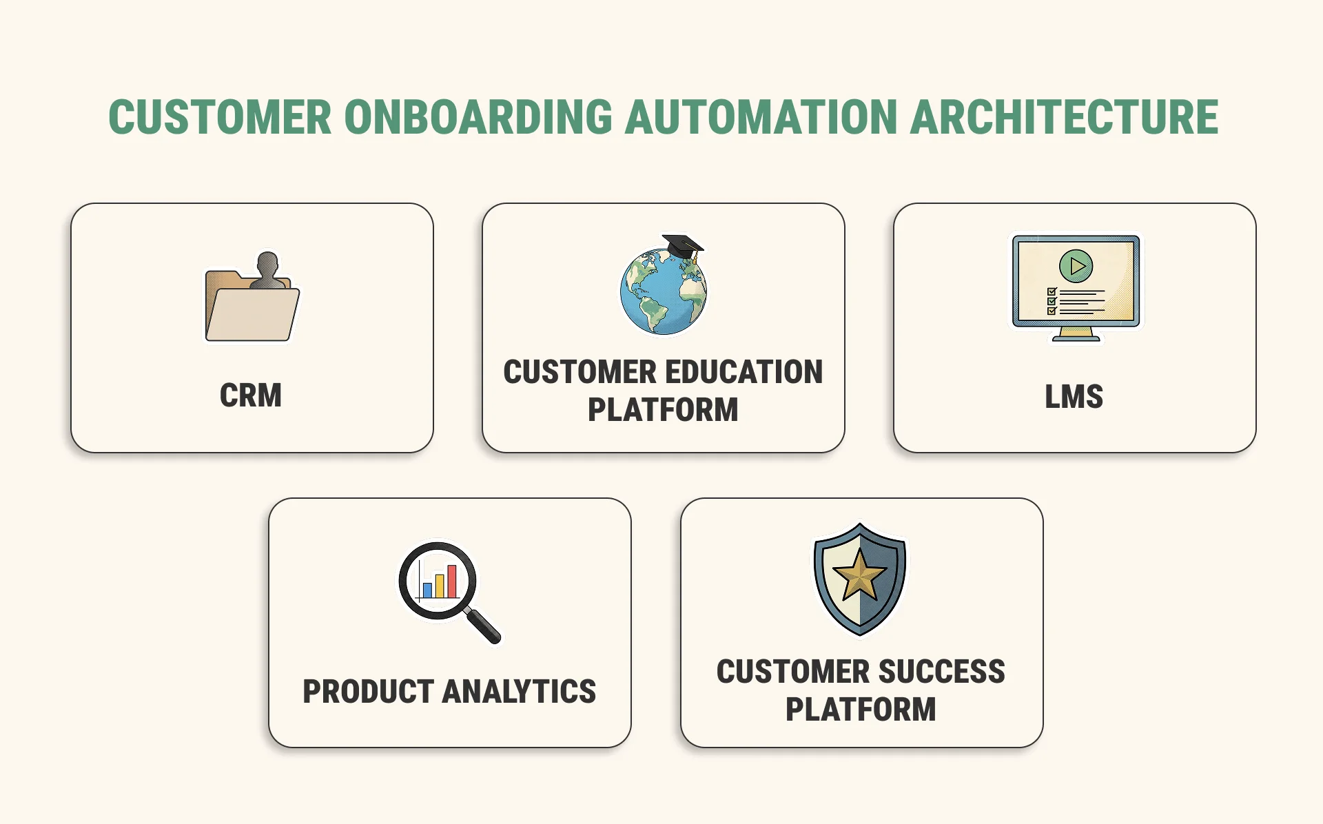 Customer onboarding automation architecture showing CRM customer data flowing into a customer education platform, then into an LMS, product analytics, and a customer success platform. COA architecture showing CRM customer data flowing into a customer education platform, then into an LMS, product analytics, and a customer success platform.