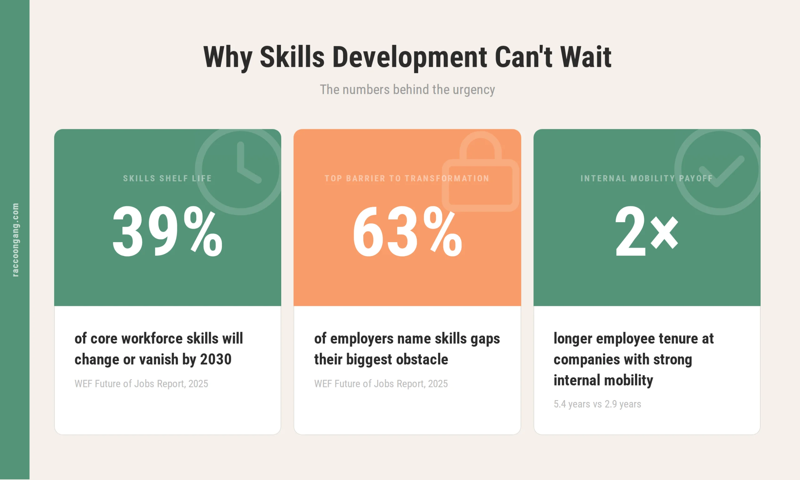 Why skills development can't wait Three statistics on why workforce skills development can't wait: 39% of skills changing by 2030, 63% skills gap barrier, 2× longer tenure.