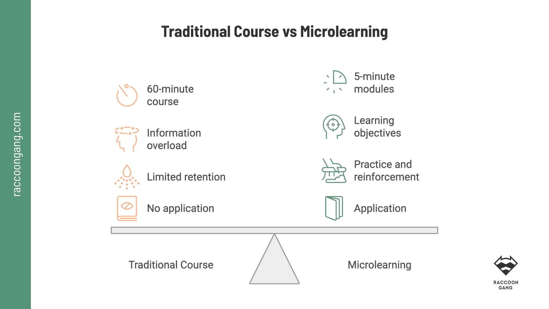 Traditional Course vs Microlearning Design Traditional course vs microlearning comparison covering cognitive load, learning objectives, practice, reinforcement, and application