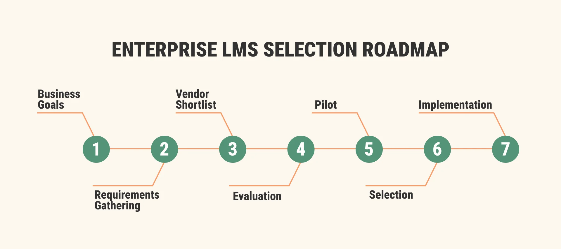 Enterprise LMS selection roadmap showing seven steps: business goals, requirements gathering, vendor shortlist, evaluation, pilot, selection, and implementation. Enterprise LMS selection roadmap showing seven steps: business goals, requirements gathering, vendor shortlist, evaluation, pilot, selection, and implementation.