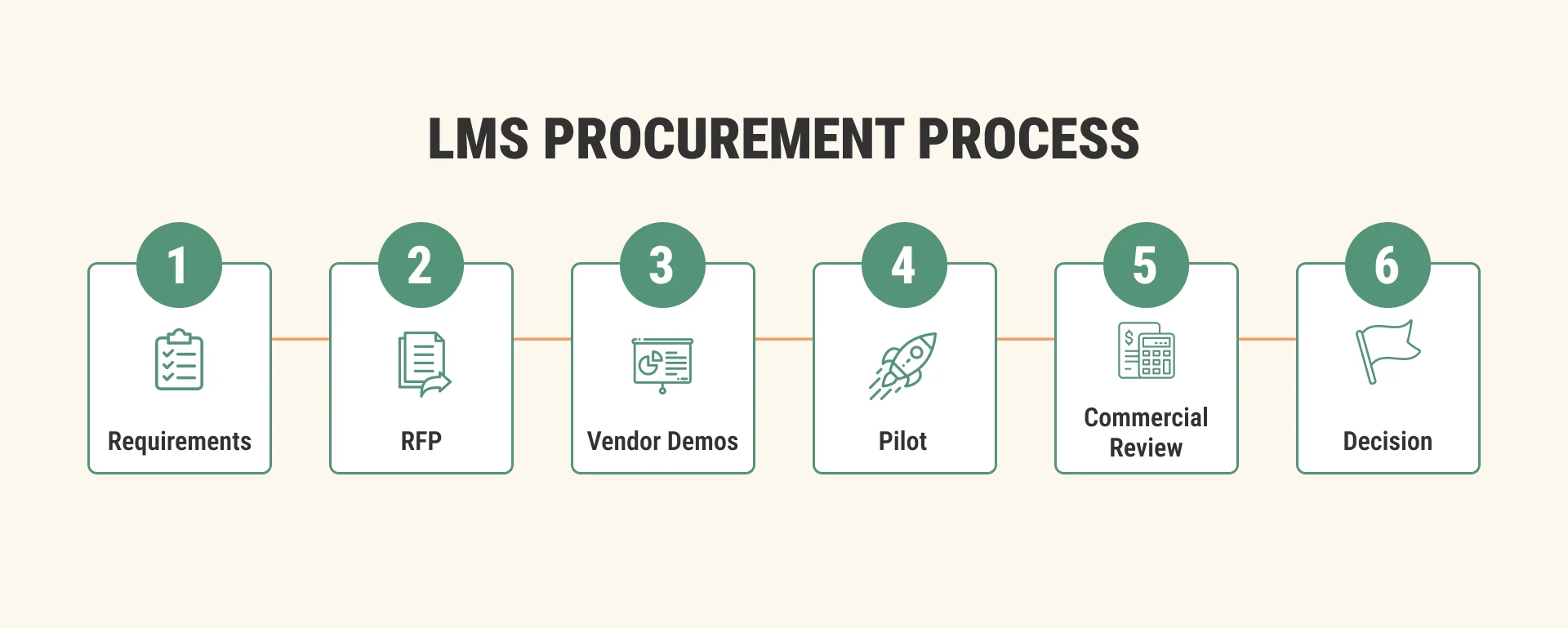 LMS procurement process flow showing six steps: requirements, RFP, vendor demos, pilot, commercial review, and final decision. LMS procurement process flow showing six steps: requirements, RFP, vendor demos, pilot, commercial review, and final decision.