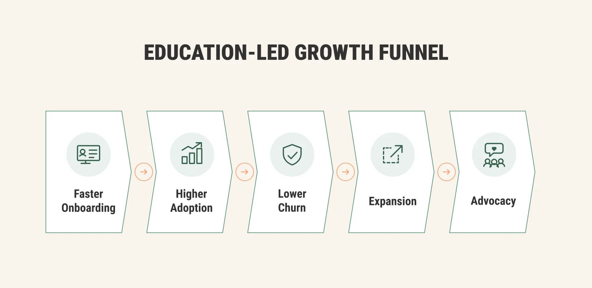 Education-led growth funnel showing how customer education supports faster onboarding, higher product adoption, lower churn, expansion, and customer advocacy. Education-led growth funnel showing how customer education supports faster onboarding, higher product adoption, lower churn, expansion, and customer advocacy.