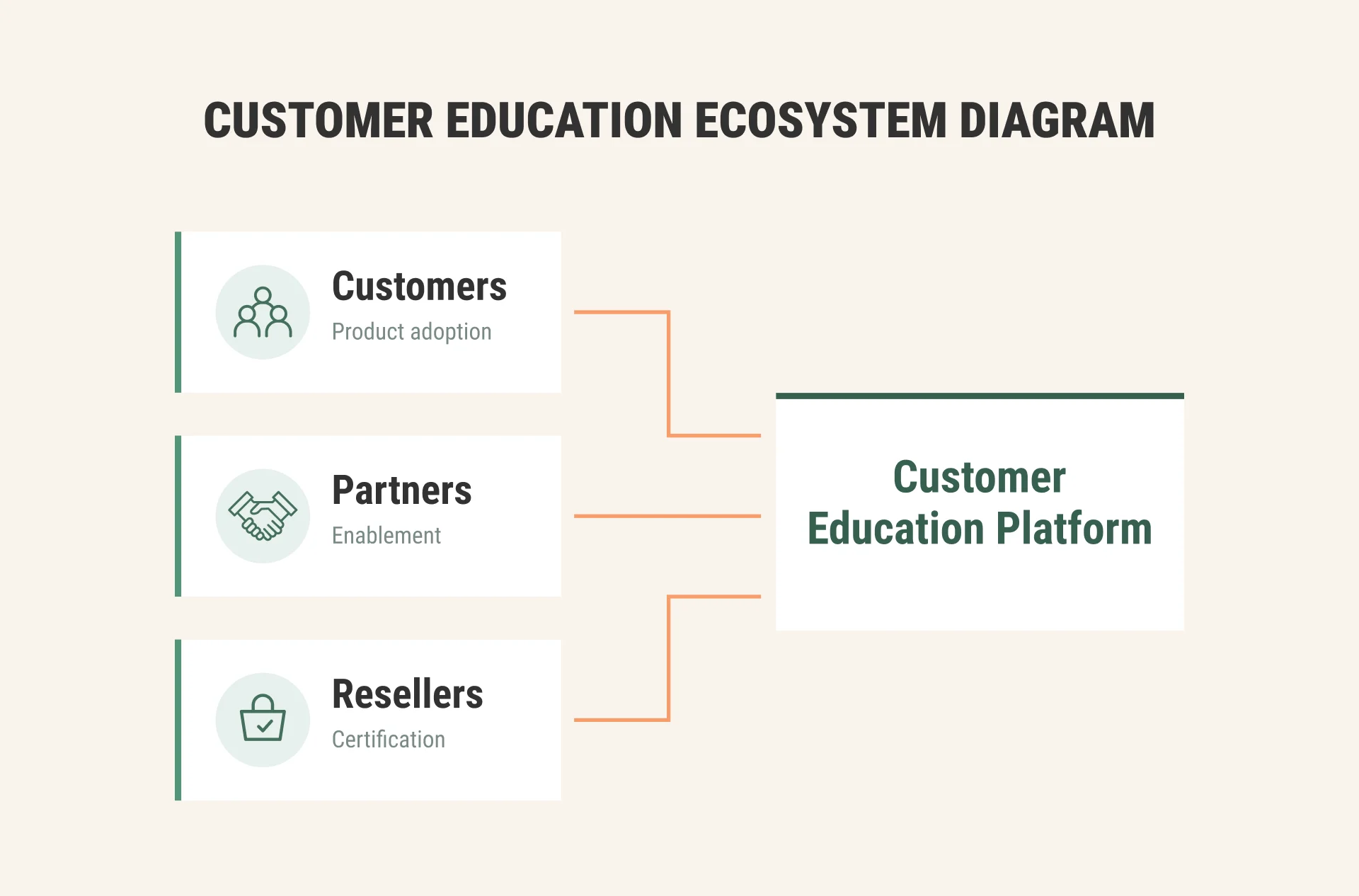 Customer education platform diagram showing customers, partners, and resellers following separate training tracks into one branded platform for onboarding, certification, analytics, integrations, product adoption, retention, and partner growth.