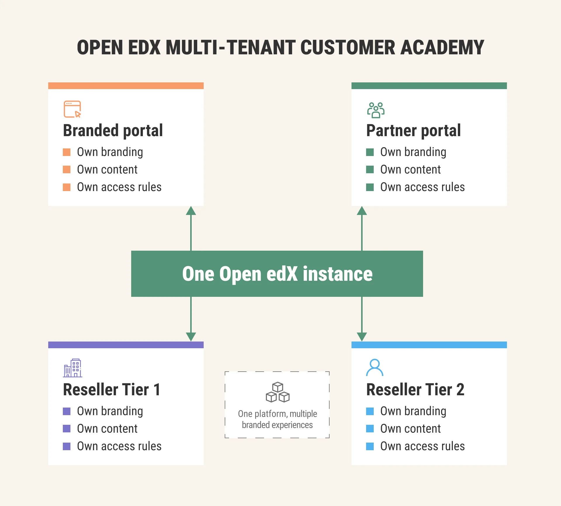 Open edX multi-tenant Customer Academy Open edX multi-tenant Customer Academy