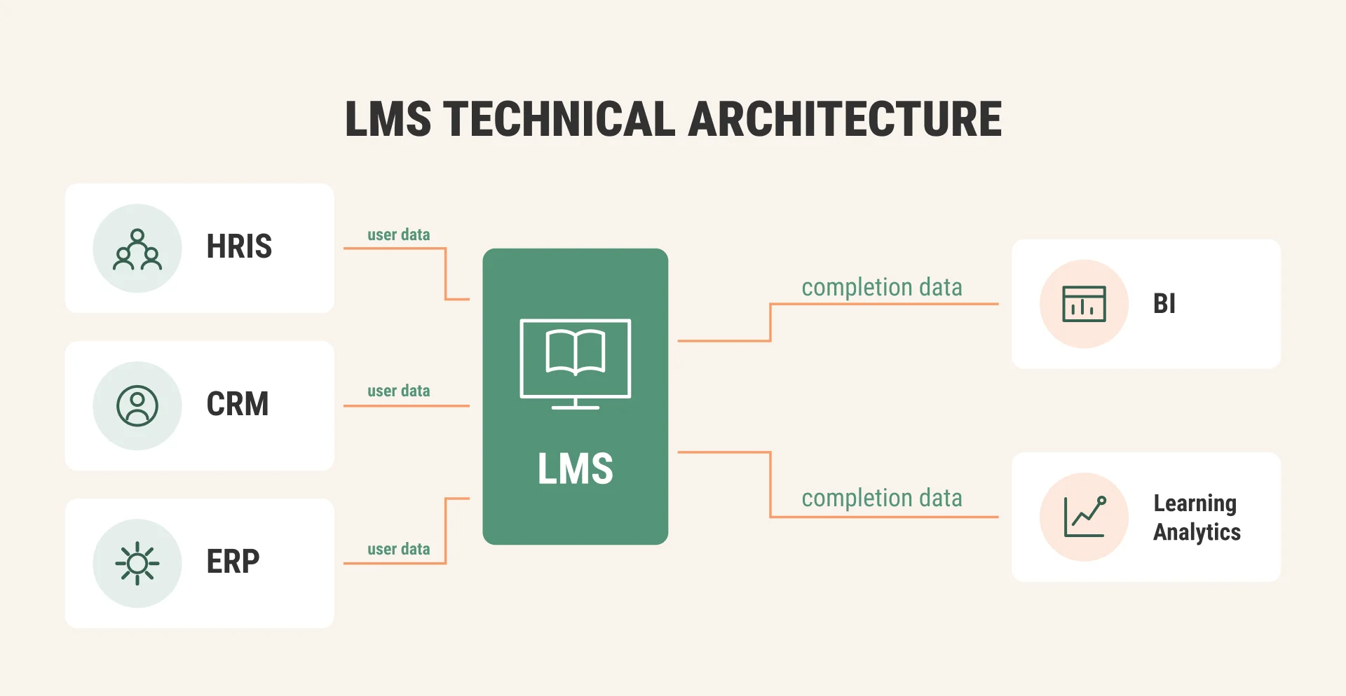 LMS technical architecture diagram showing HRIS, CRM, and ERP feeding user data into the LMS, with completion data flowing from the LMS to BI and learning analytics. LMS technical architecture diagram showing HRIS, CRM, and ERP feeding user data into the LMS, with completion data flowing from the LMS to BI and learning analytics.