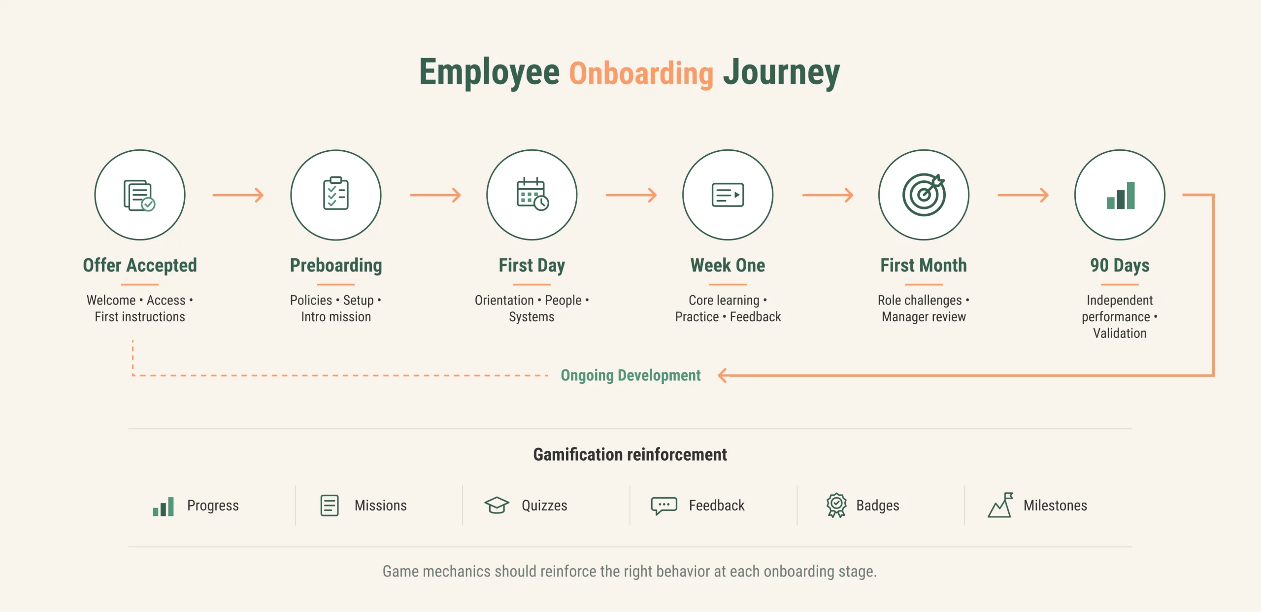 Employee onboarding journey from offer acceptance through the first 90 days. Employee onboarding journey from offer acceptance through the first 90 days.