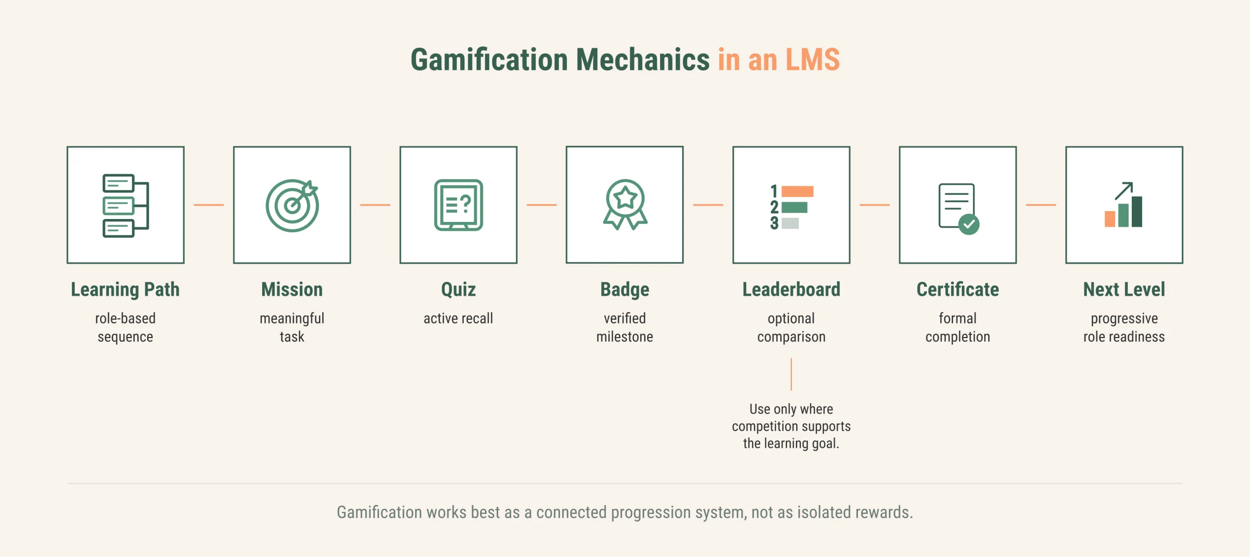 LMS onboarding path connecting missions, quizzes, badges, certificates, and progression. LMS onboarding path connecting missions, quizzes, badges, certificates, and progression.