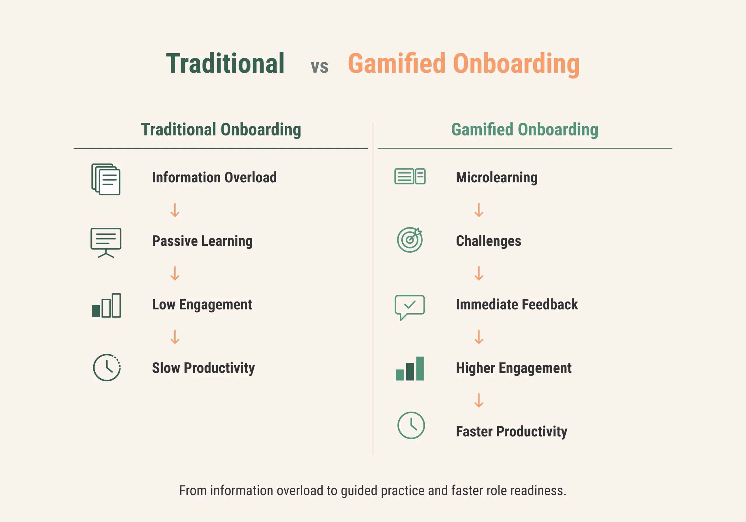 Traditional onboarding compared with gamified onboarding based on microlearning, challenges, and feedback. Traditional onboarding compared with gamified onboarding based on microlearning, challenges, and feedback.
