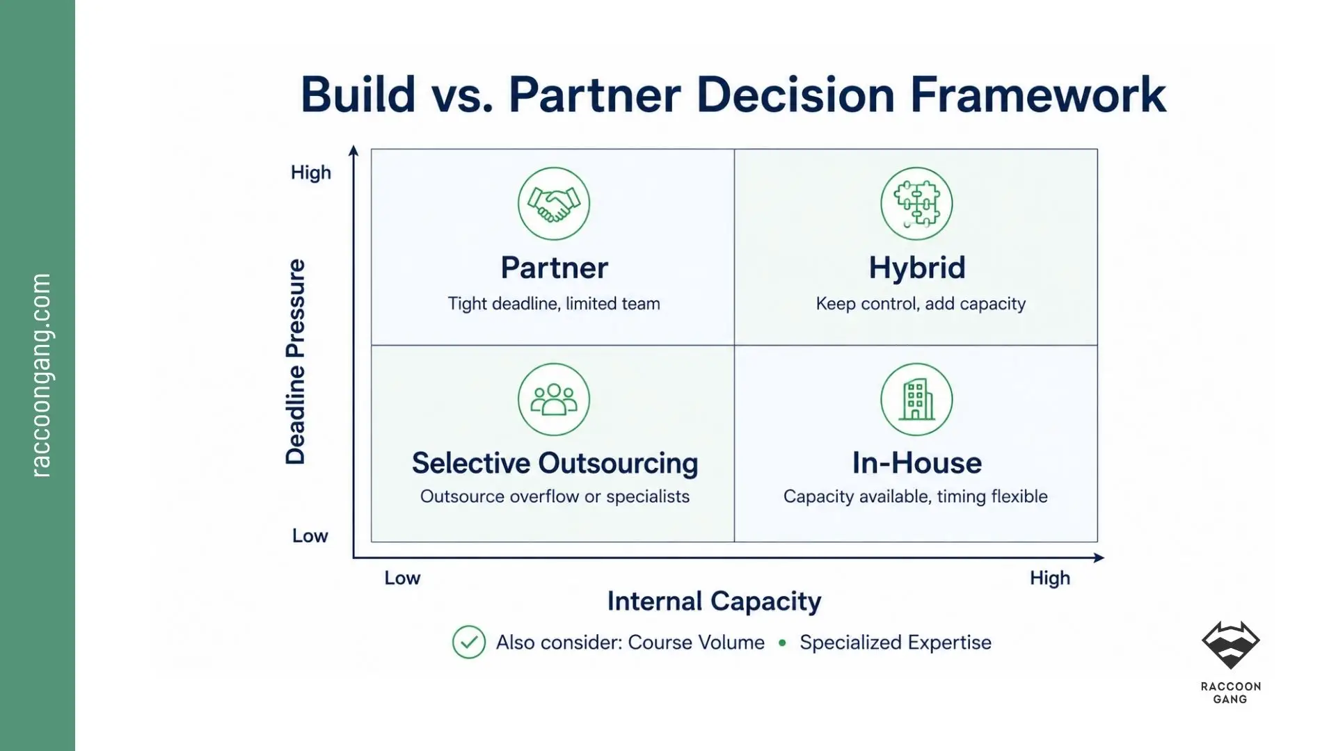 Build vs. Partner Decision Framework for Course Development Build vs. partner decision framework based on internal capacity and deadline pressure for course development.