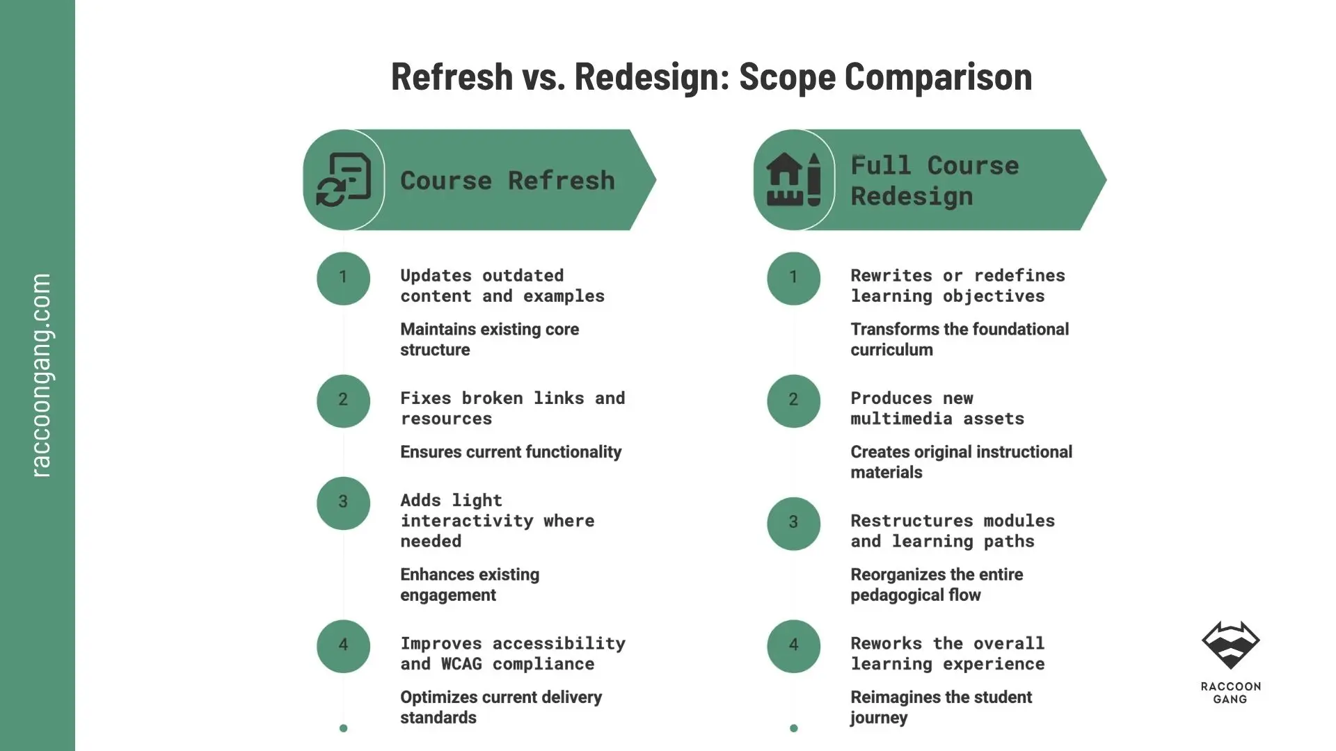 Course Refresh vs. Full Redesign: Scope Comparison Course content refresh vs full course redesign scope comparison for higher education