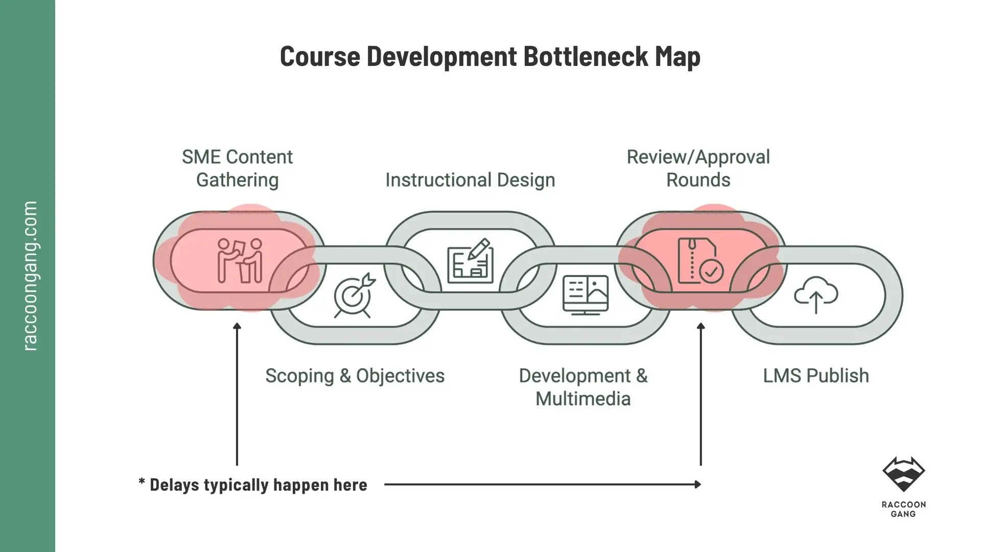 Course Development Bottleneck Map for Faster eLearning Production Course development bottleneck map showing delays in SME content gathering and review approval rounds.