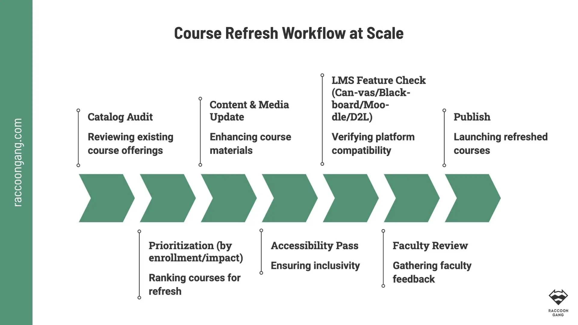 Course Refresh Workflow at Scale Scalable course refresh workflow for higher education from catalog audit to LMS review, faculty approval, and publishing