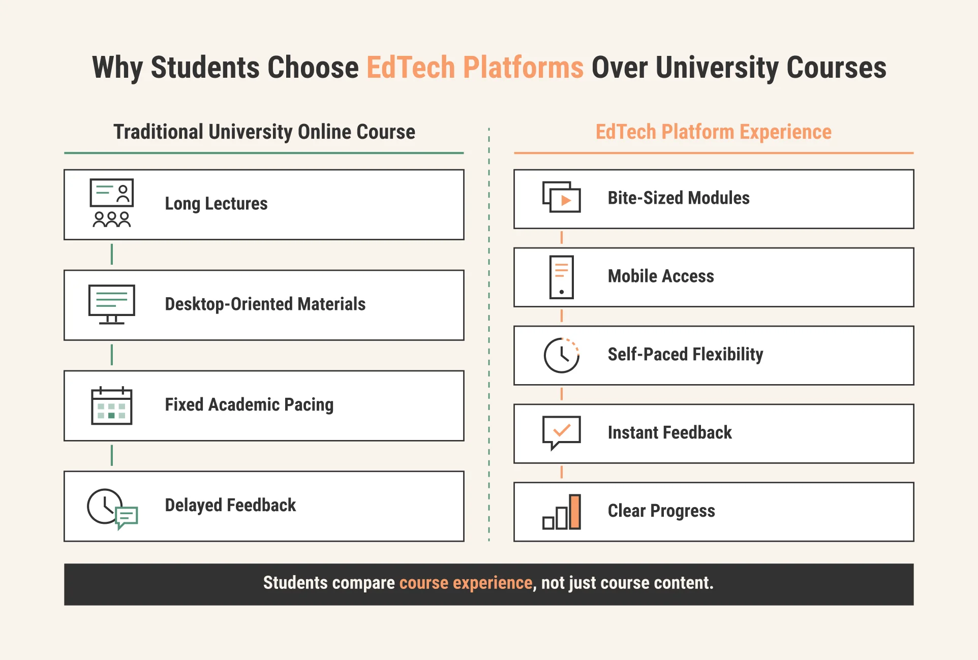 Comparison of EdTech and traditional university online course experiences. Comparison of EdTech and traditional university online course experiences.