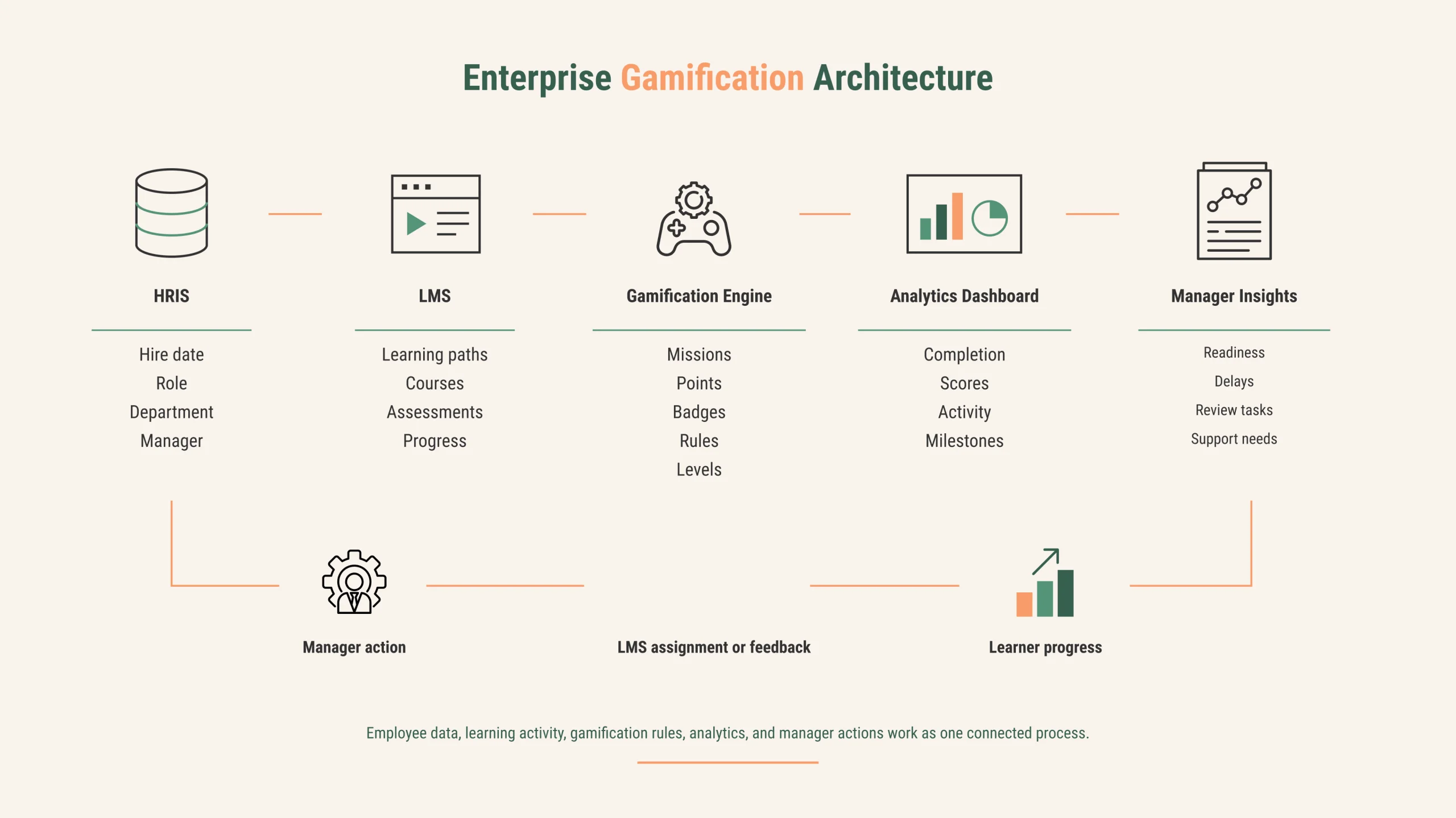 Enterprise onboarding architecture connecting HRIS, LMS, gamification, analytics, and manager insights. Enterprise onboarding architecture connecting HRIS, LMS, gamification, analytics, and manager insights.