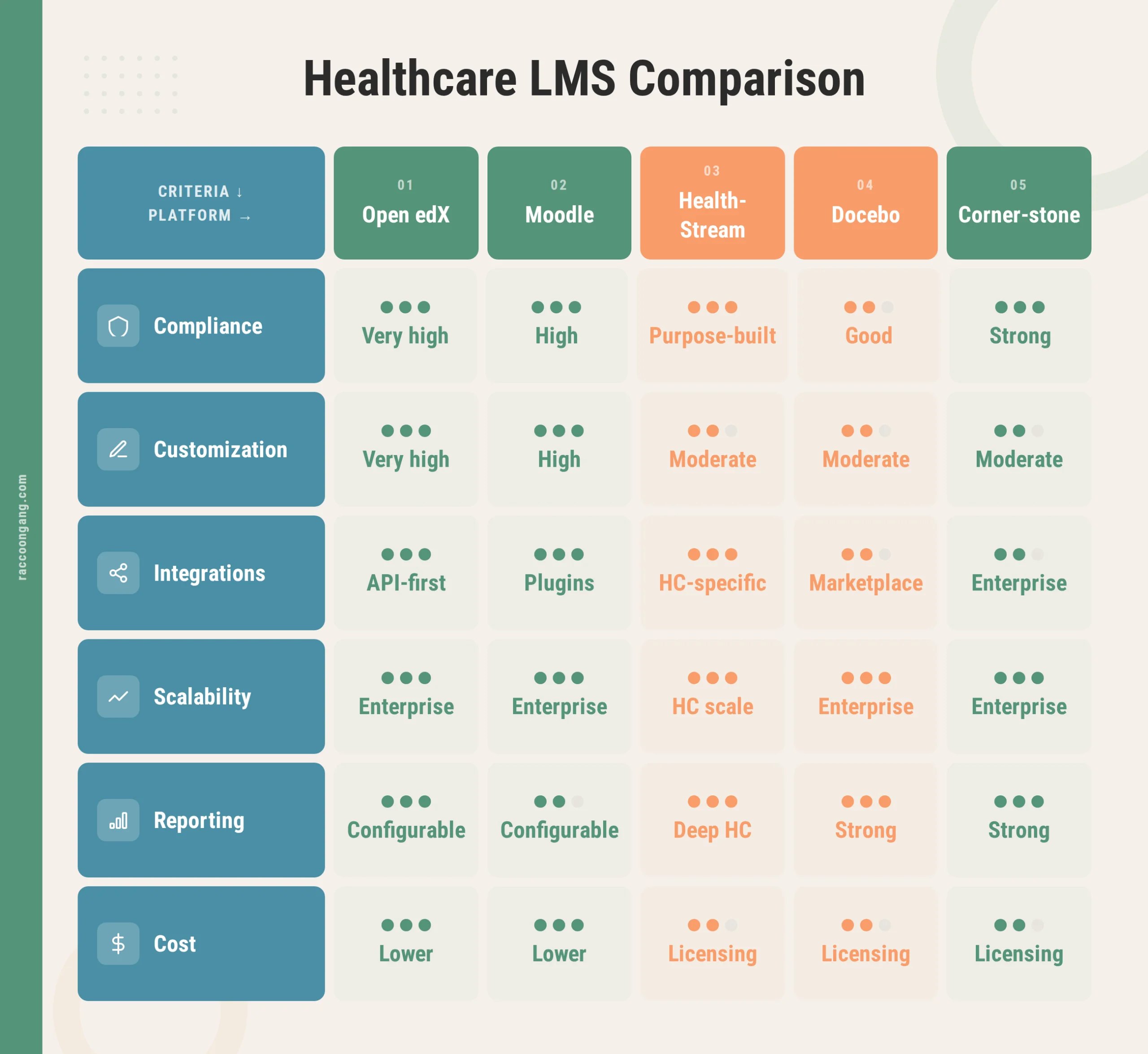 Comparison table of Open edX, Moodle, HealthStream, Docebo, and Cornerstone across compliance, customization, integrations, and cost.