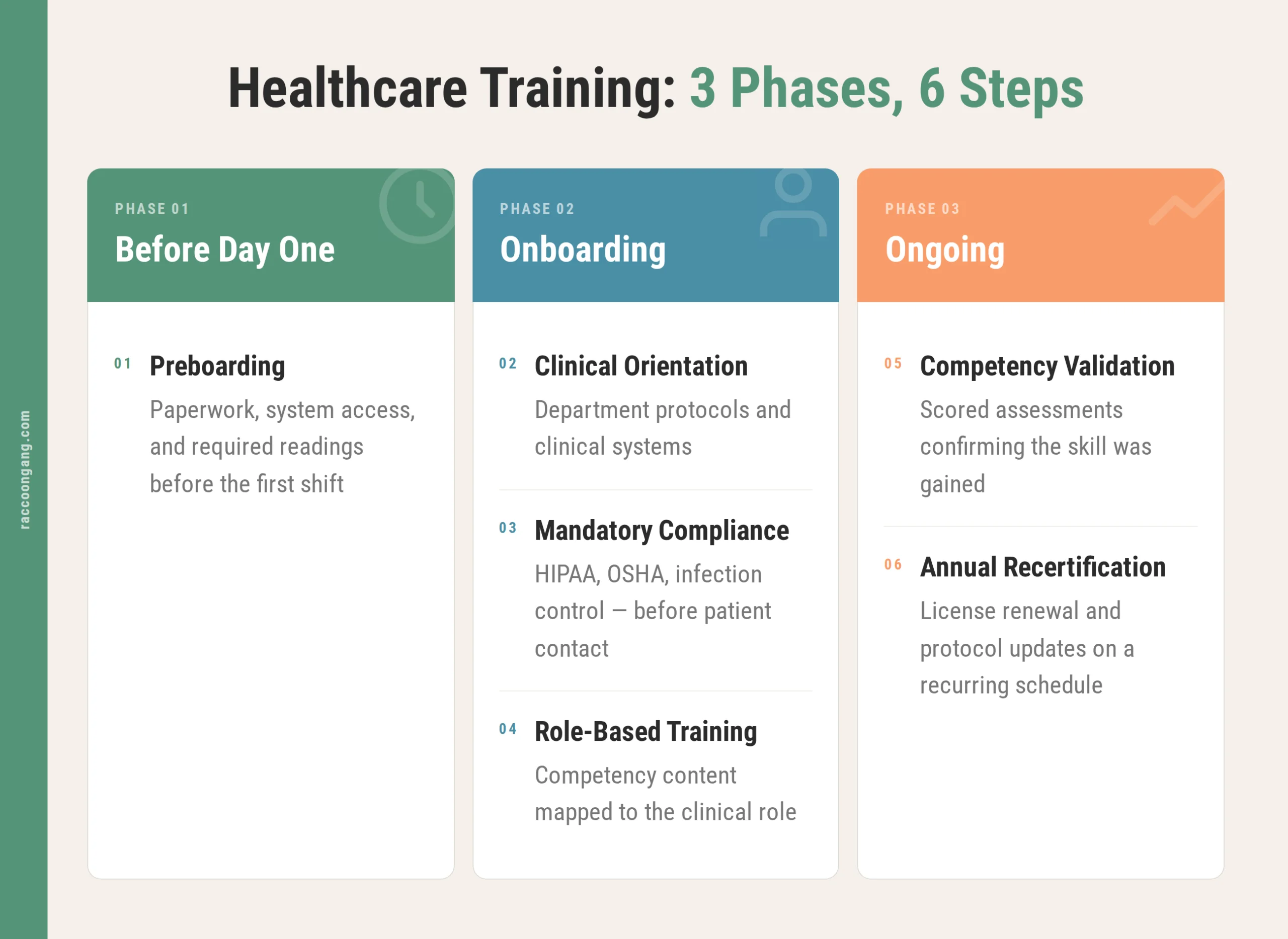 Timeline of the six steps in healthcare staff training, from preboarding through annual recertification.