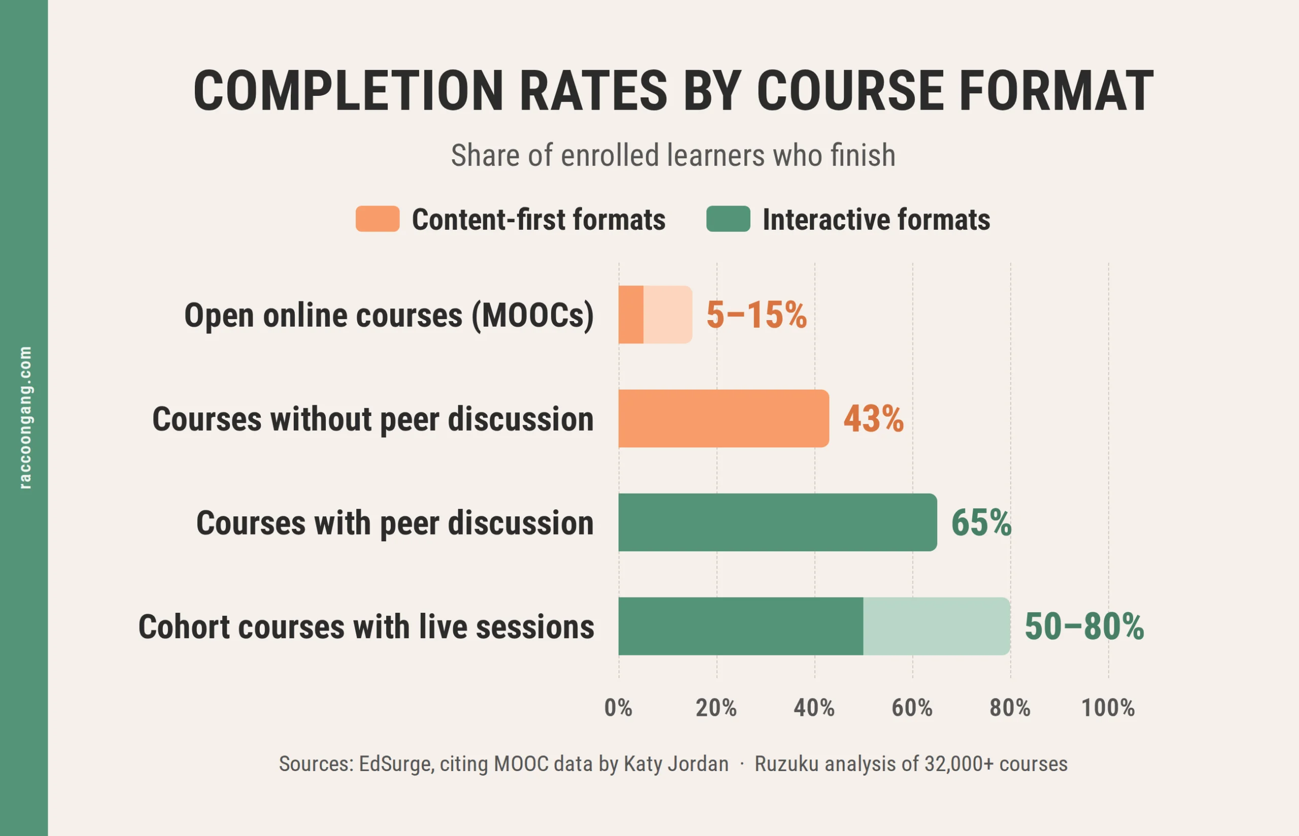 Bar chart of completion rates by course format, from 5–15% to 50–80%.