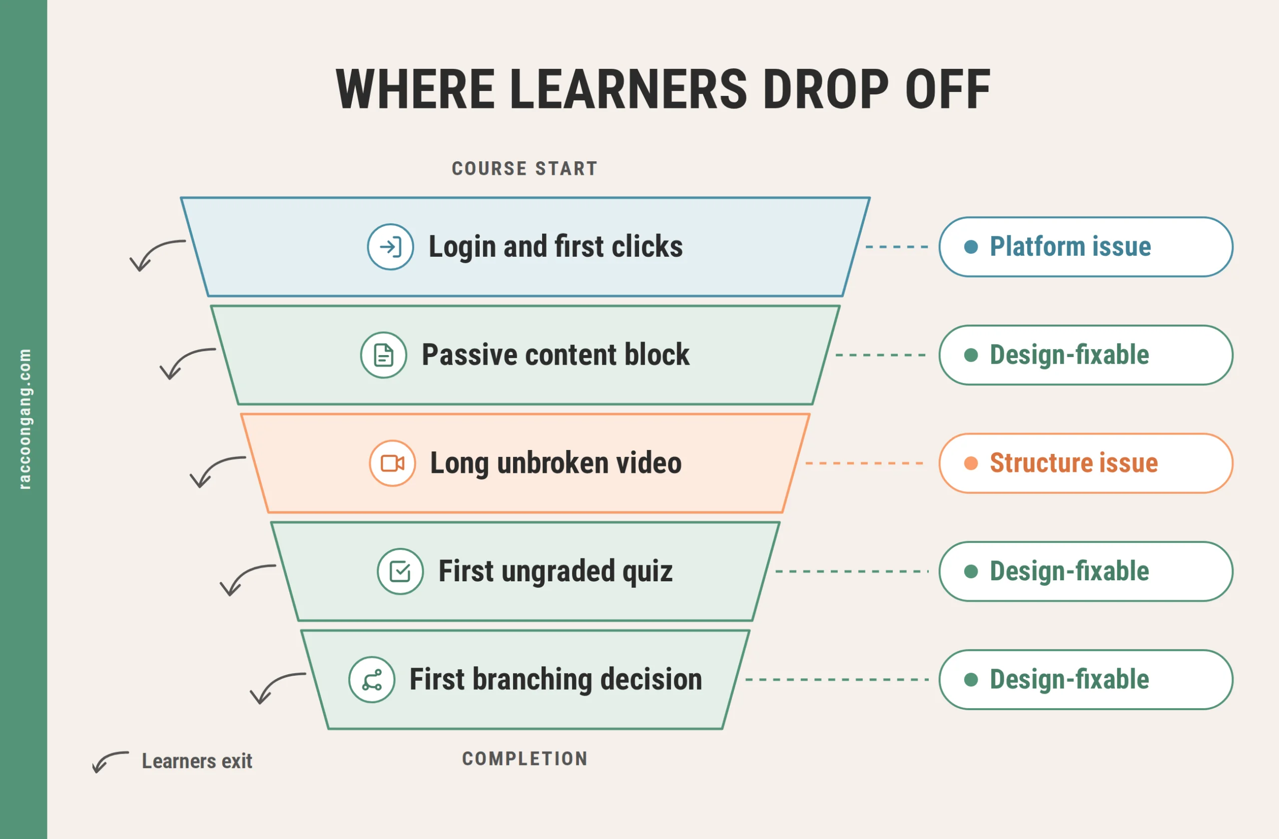 Funnel of five learner drop-off points tagged as design, structure or platform issues