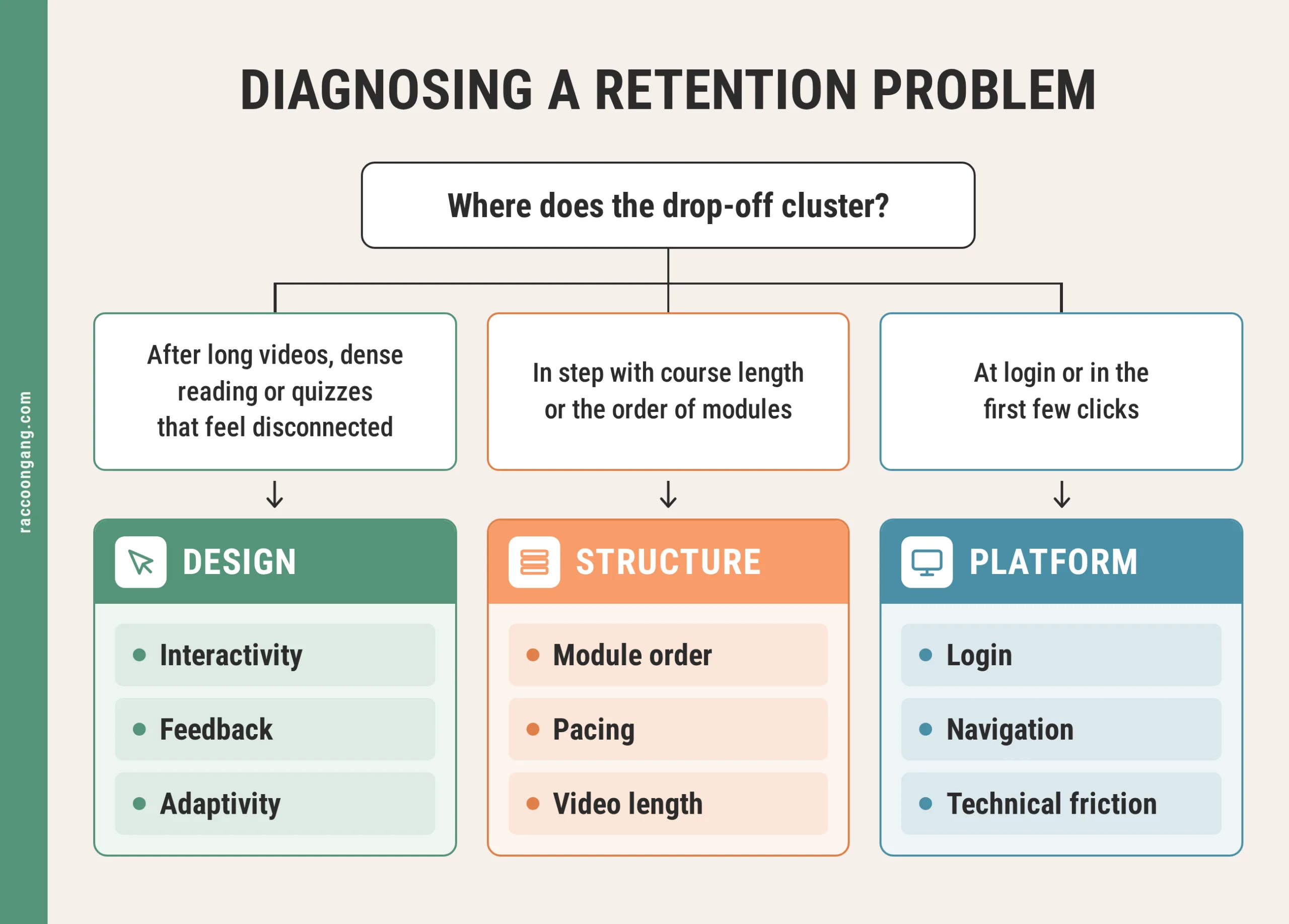Decision tree linking learner drop-off to design, structure or platform causes