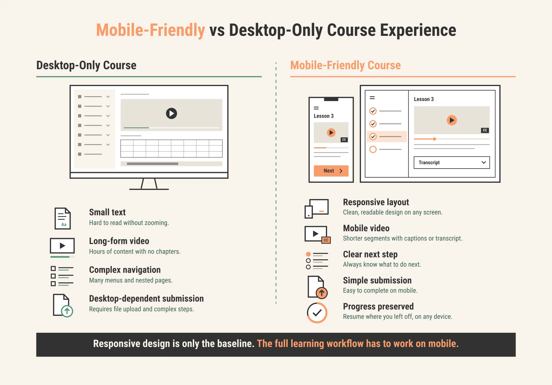 Mobile-friendly university course compared with a desktop-only course experience. Mobile-friendly university course compared with a desktop-only course experience.
