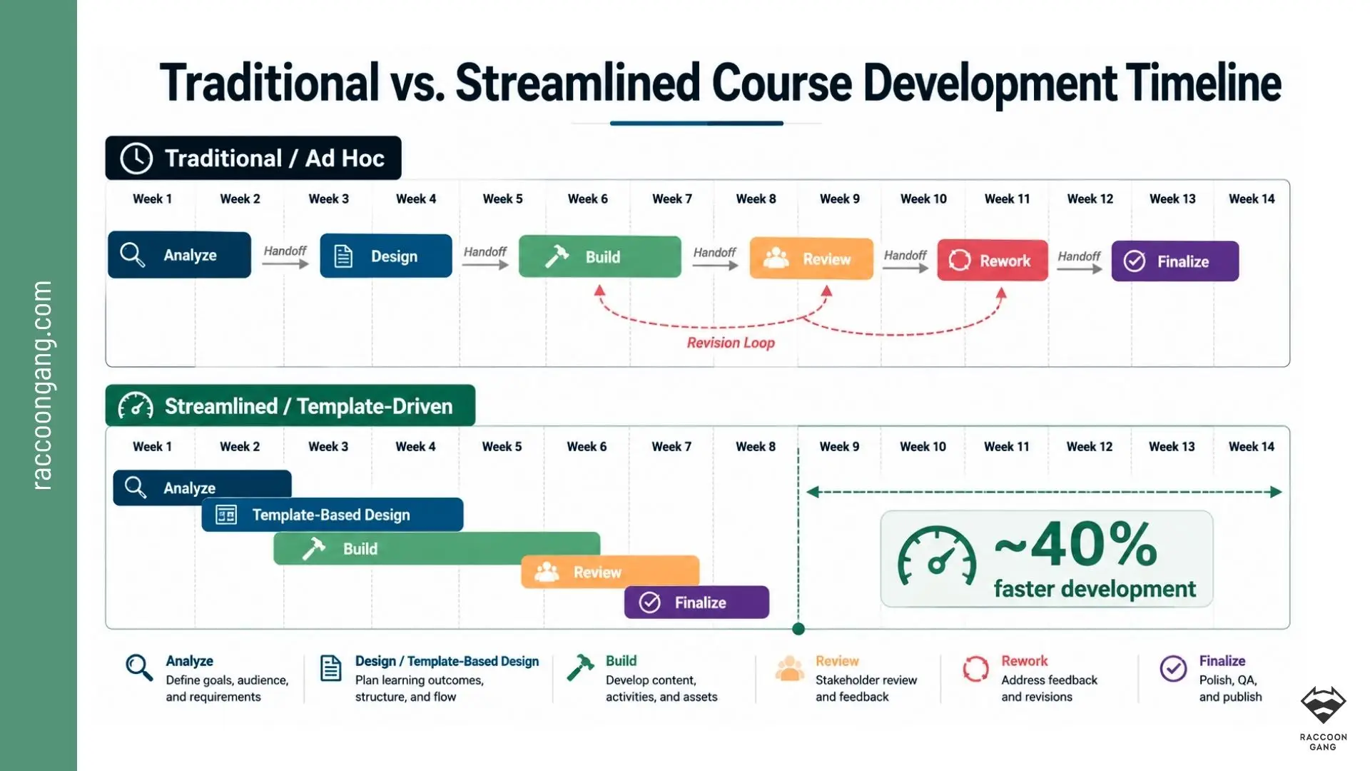 Traditional vs. Streamlined Course Development Timeline Traditional 14-week course development timeline compared with an 8-week streamlined template-driven workflow.