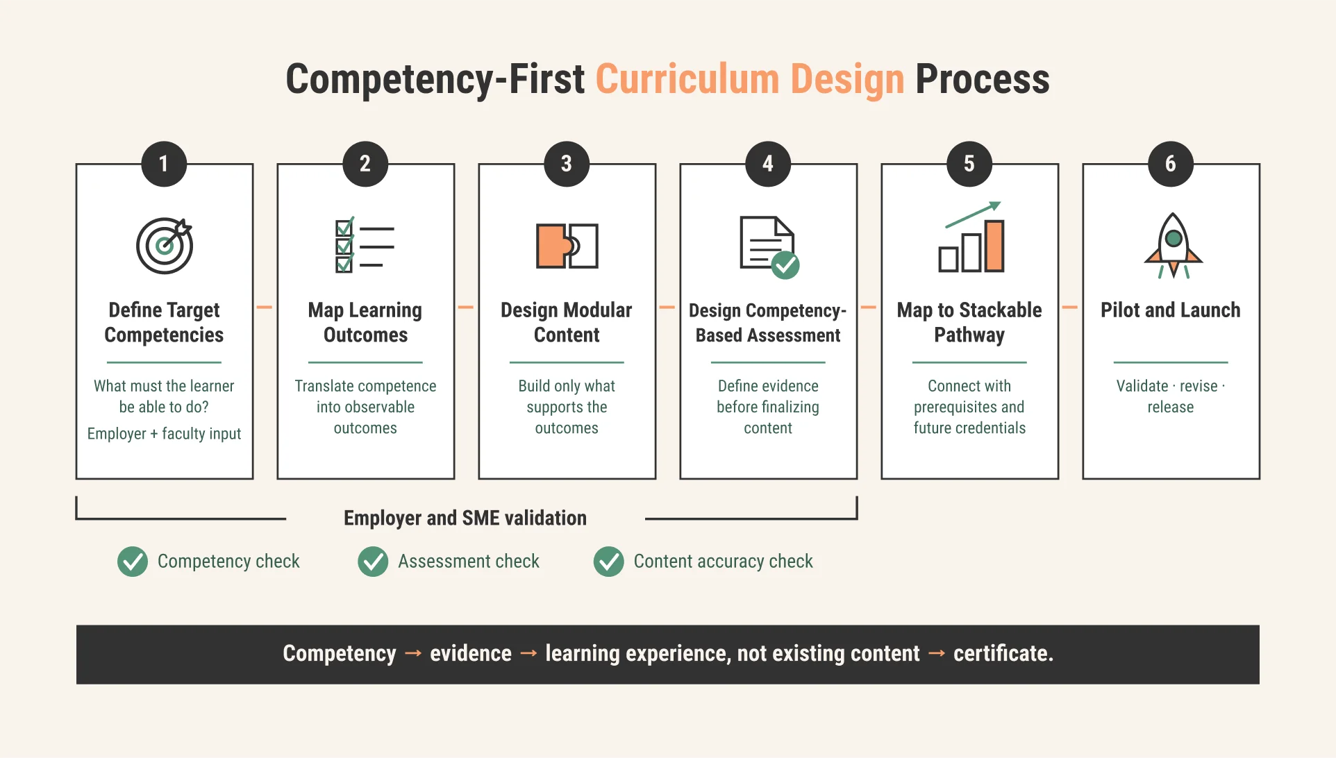 Competency-first design from target skills through outcomes, assessment, stackability, and launch. Competency-first design from target skills through outcomes, assessment, stackability, and launch.