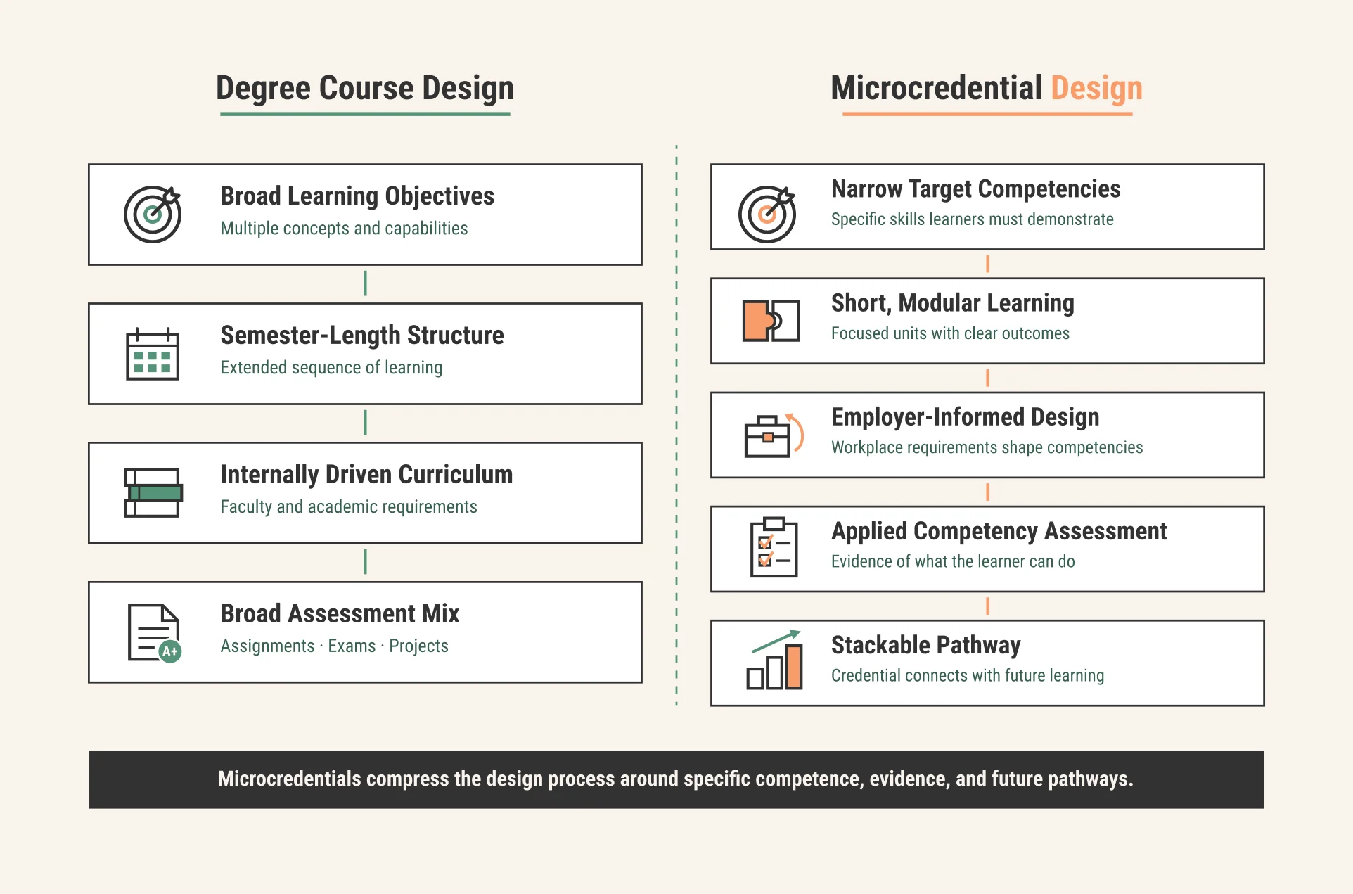 Degree-course design compared with shorter competency-based microcredential design. Degree-course design compared with shorter competency-based microcredential design.