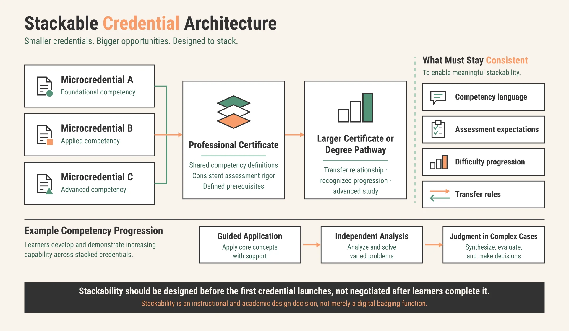 Microcredentials stacking into larger certificate and degree pathways. Microcredentials stacking into larger certificate and degree pathways.
